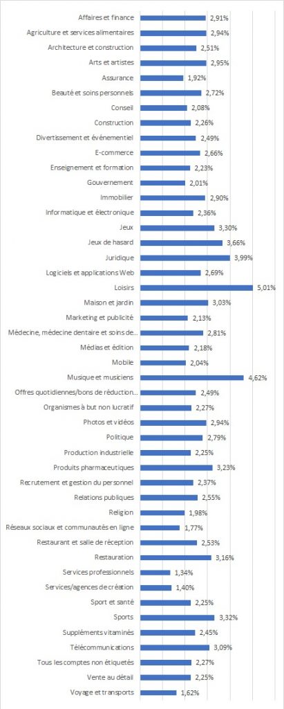 taux de clic moyen email marketing